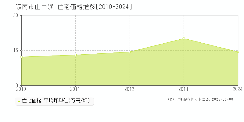 阪南市山中渓の住宅価格推移グラフ 