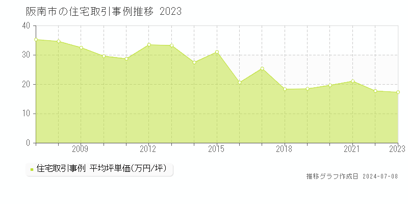 阪南市全域の住宅取引事例推移グラフ 