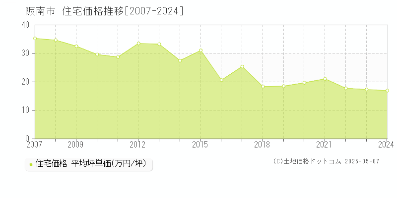 阪南市の住宅価格推移グラフ 