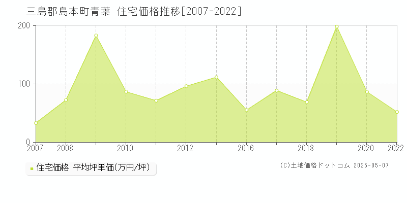 青葉(三島郡島本町)の住宅価格推移グラフ(坪単価)[2007-2022年]