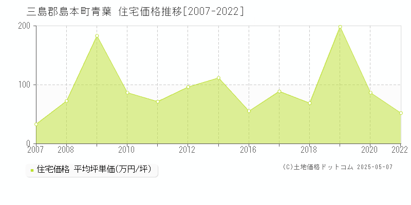 三島郡島本町青葉の住宅価格推移グラフ 