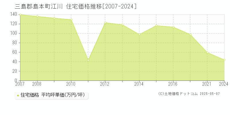江川(三島郡島本町)の住宅価格推移グラフ(坪単価)[2007-2024年]
