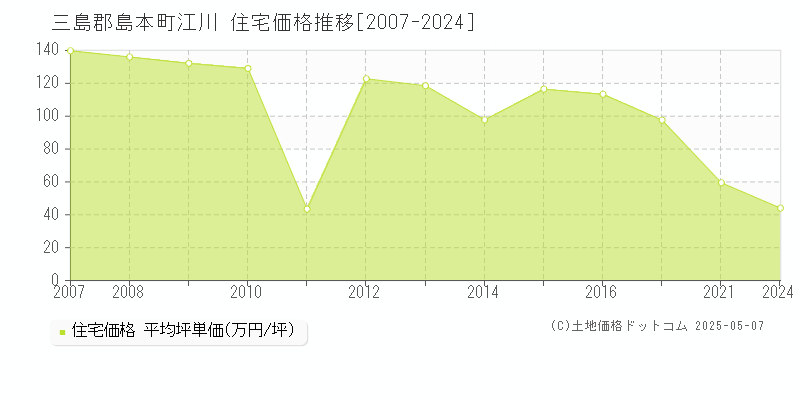 三島郡島本町江川の住宅価格推移グラフ 