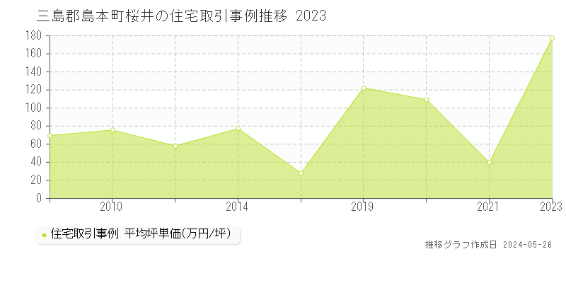 三島郡島本町桜井の住宅価格推移グラフ 