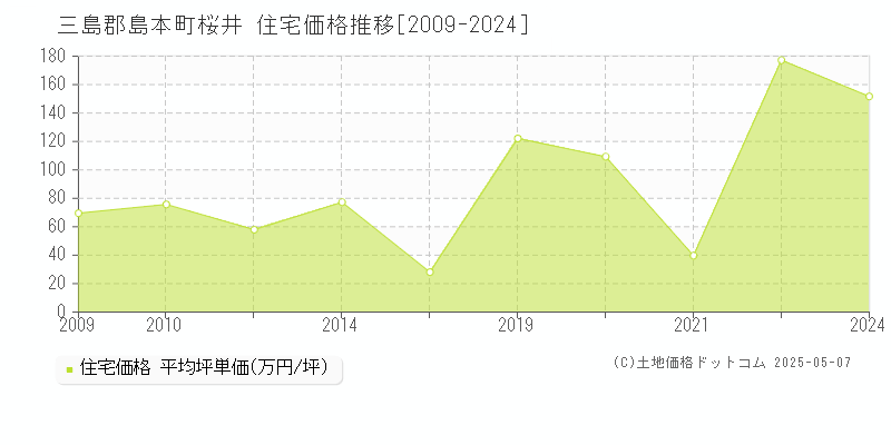 三島郡島本町桜井の住宅価格推移グラフ 