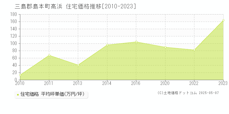 高浜(三島郡島本町)の住宅価格推移グラフ(坪単価)[2010-2023年]