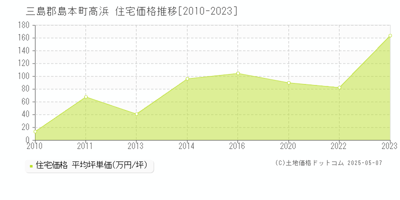 三島郡島本町高浜の住宅価格推移グラフ 