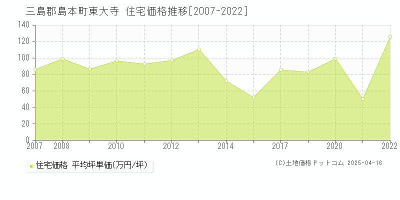 三島郡島本町東大寺の住宅価格推移グラフ 