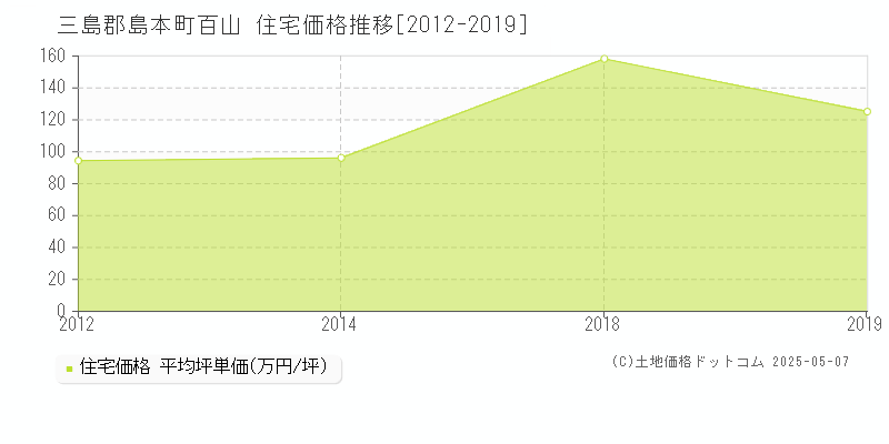 百山(三島郡島本町)の住宅価格推移グラフ(坪単価)[2012-2019年]