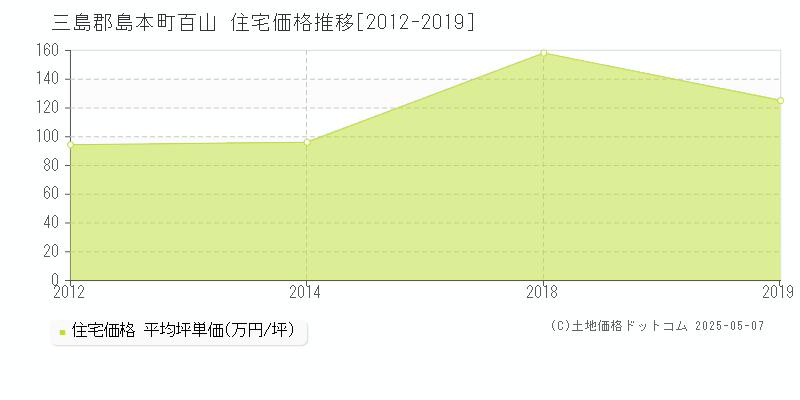 三島郡島本町百山の住宅価格推移グラフ 