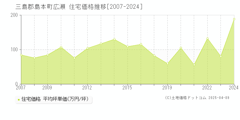 三島郡島本町広瀬の住宅価格推移グラフ 