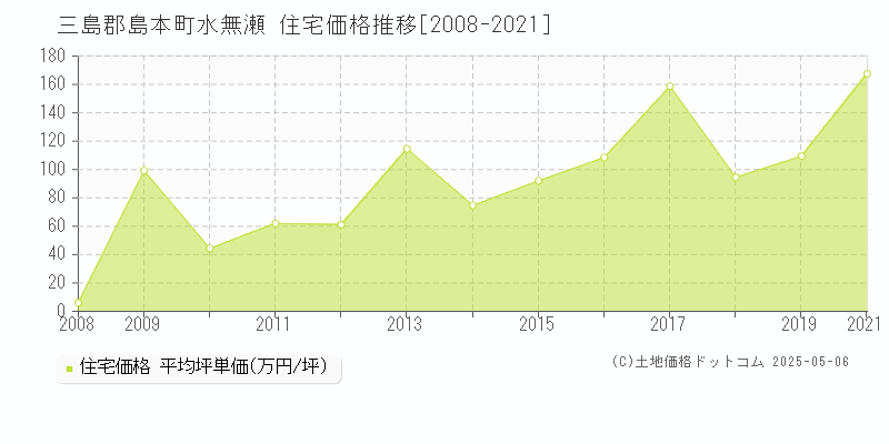 水無瀬(三島郡島本町)の住宅価格推移グラフ(坪単価)[2008-2021年]