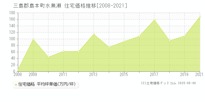 三島郡島本町水無瀬の住宅価格推移グラフ 