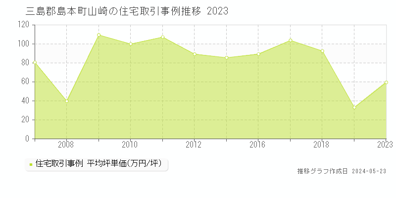 三島郡島本町山崎の住宅価格推移グラフ 
