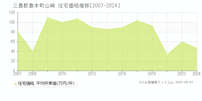 山崎(三島郡島本町)の住宅価格推移グラフ(坪単価)[2007-2024年]