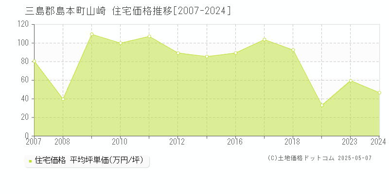 三島郡島本町山崎の住宅価格推移グラフ 