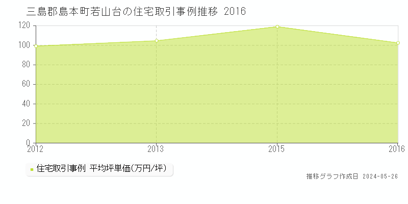 三島郡島本町若山台の住宅価格推移グラフ 
