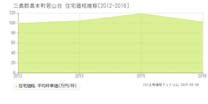 若山台(三島郡島本町)の住宅価格推移グラフ(坪単価)[2012-2016年]