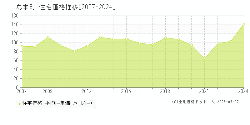 島本町(大阪府)の住宅価格推移グラフ(坪単価)[2007-2024年]
