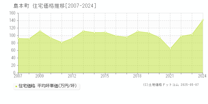 三島郡島本町の住宅価格推移グラフ 