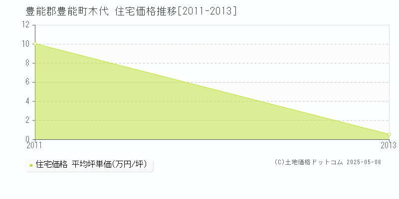 木代(豊能郡豊能町)の住宅価格推移グラフ(坪単価)[2011-2013年]