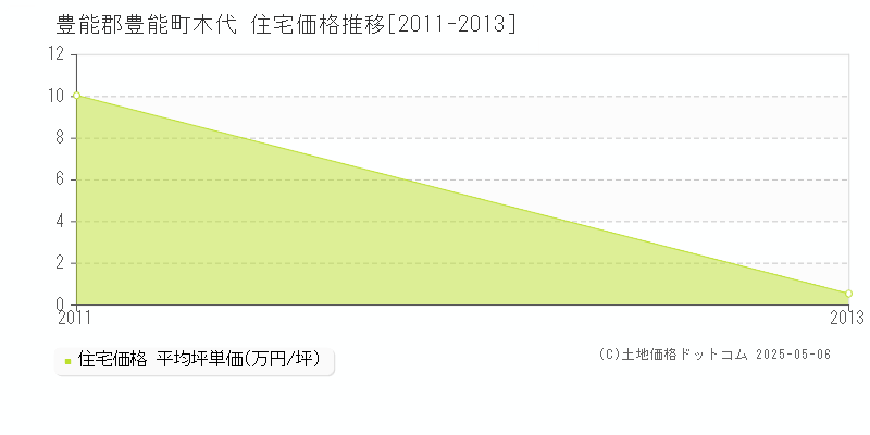 豊能郡豊能町木代の住宅価格推移グラフ 