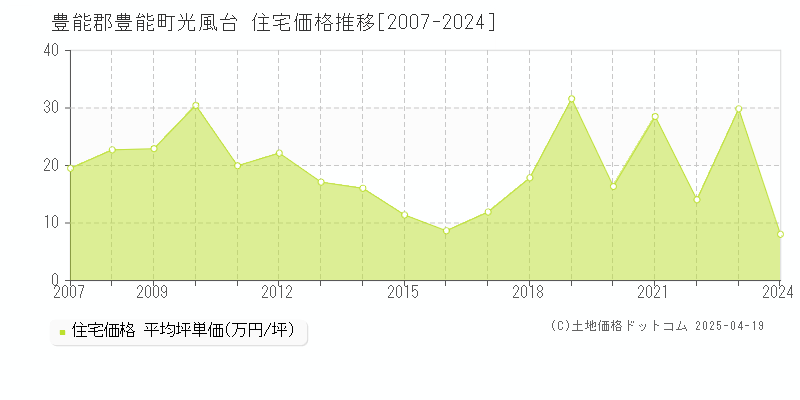 豊能郡豊能町光風台の住宅価格推移グラフ 