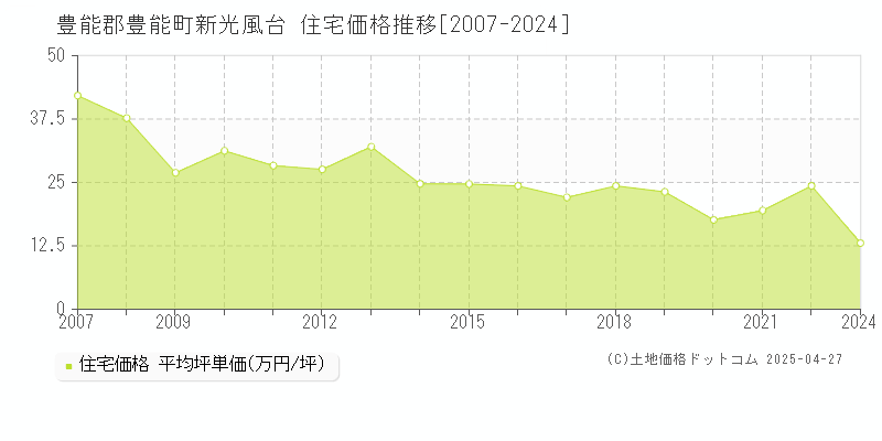 豊能郡豊能町新光風台の住宅価格推移グラフ 