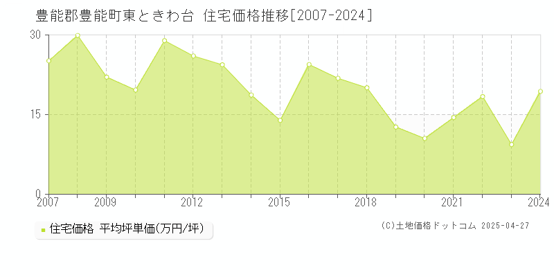 豊能郡豊能町東ときわ台の住宅価格推移グラフ 