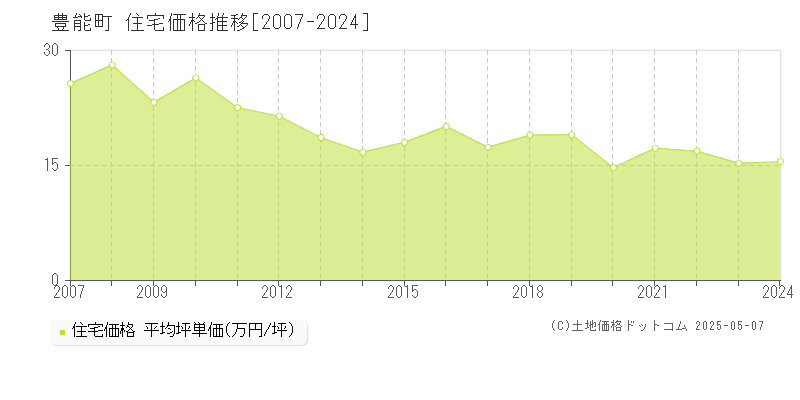豊能町(大阪府)の住宅価格推移グラフ(坪単価)[2007-2024年]