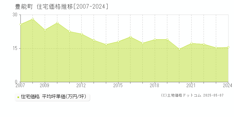 豊能郡豊能町全域の住宅取引事例推移グラフ 