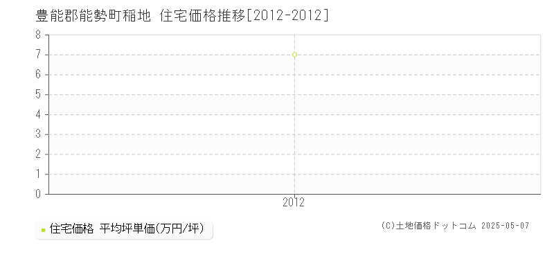 稲地(豊能郡能勢町)の住宅価格推移グラフ(坪単価)[2012-2012年]