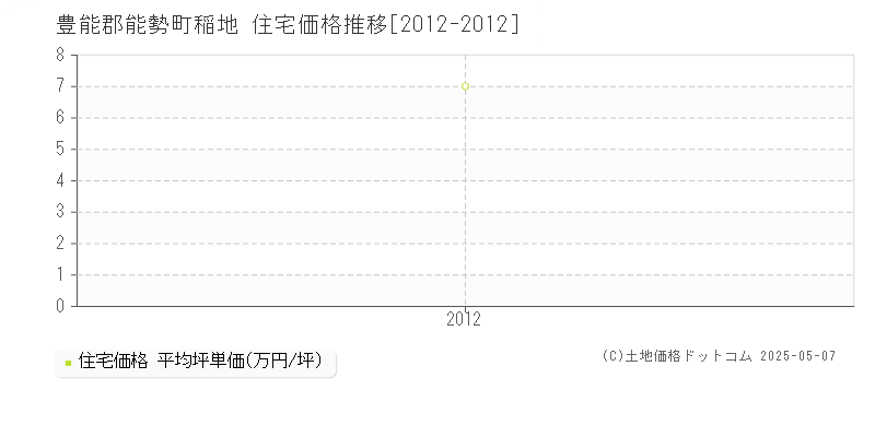 豊能郡能勢町稲地の住宅価格推移グラフ 