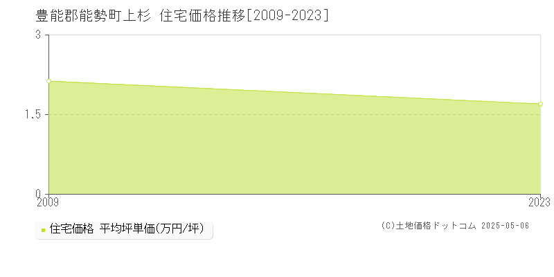上杉(豊能郡能勢町)の住宅価格推移グラフ(坪単価)[2009-2023年]