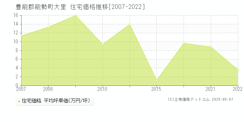 大里(豊能郡能勢町)の住宅価格推移グラフ(坪単価)[2007-2022年]