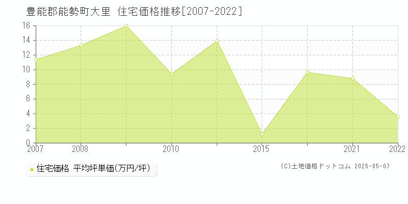 豊能郡能勢町大里の住宅価格推移グラフ 