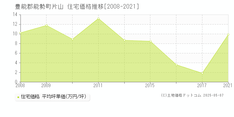 片山(豊能郡能勢町)の住宅価格推移グラフ(坪単価)[2008-2021年]