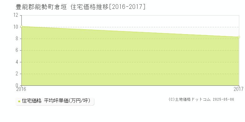 倉垣(豊能郡能勢町)の住宅価格推移グラフ(坪単価)[2016-2017年]