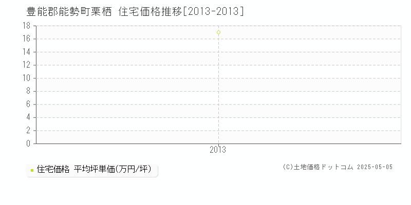 栗栖(豊能郡能勢町)の住宅価格推移グラフ(坪単価)[2013-2013年]