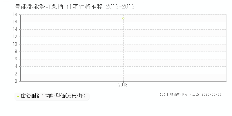 豊能郡能勢町栗栖の住宅価格推移グラフ 