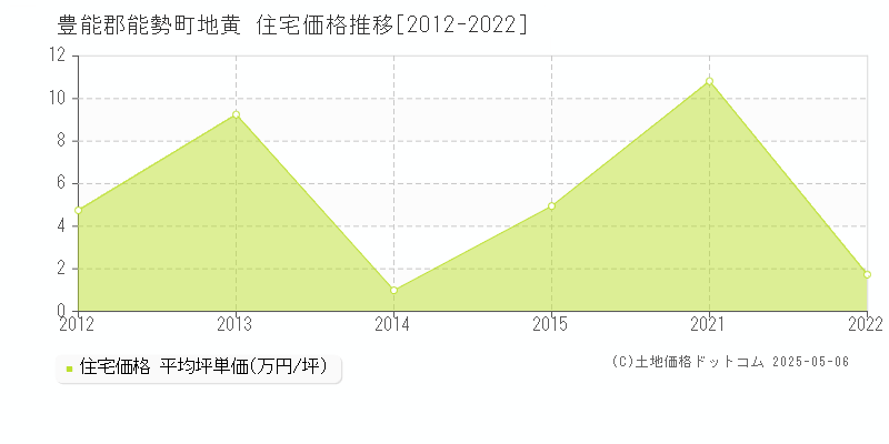 地黄(豊能郡能勢町)の住宅価格推移グラフ(坪単価)[2012-2022年]
