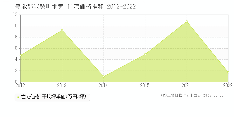 豊能郡能勢町地黄の住宅価格推移グラフ 