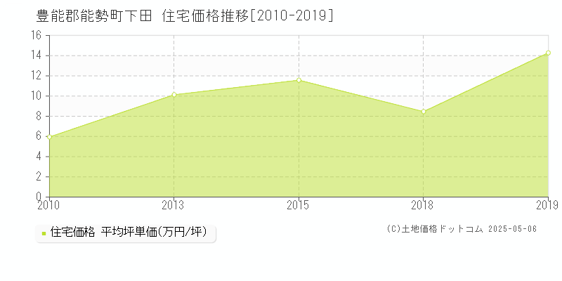 下田(豊能郡能勢町)の住宅価格推移グラフ(坪単価)[2010-2019年]