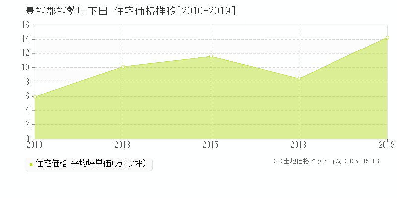 豊能郡能勢町下田の住宅価格推移グラフ 