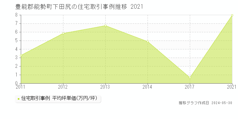 豊能郡能勢町下田尻の住宅価格推移グラフ 