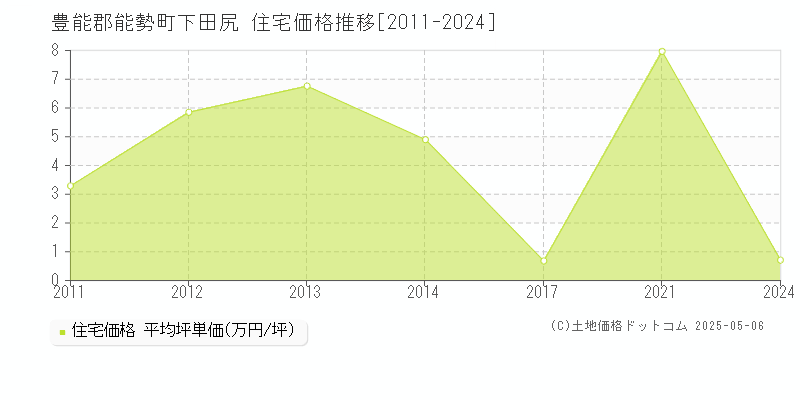 下田尻(豊能郡能勢町)の住宅価格推移グラフ(坪単価)[2011-2024年]