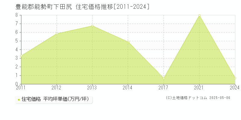 豊能郡能勢町下田尻の住宅価格推移グラフ 