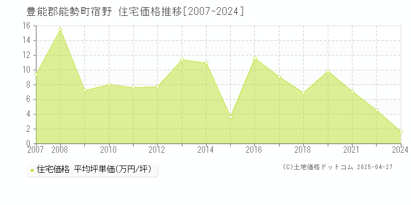 豊能郡能勢町宿野の住宅価格推移グラフ 