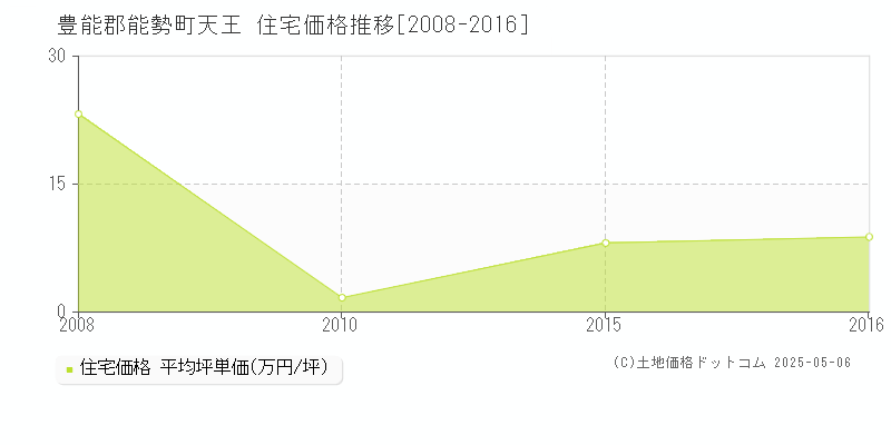 天王(豊能郡能勢町)の住宅価格推移グラフ(坪単価)[2008-2016年]