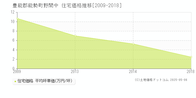 野間中(豊能郡能勢町)の住宅価格推移グラフ(坪単価)[2009-2018年]